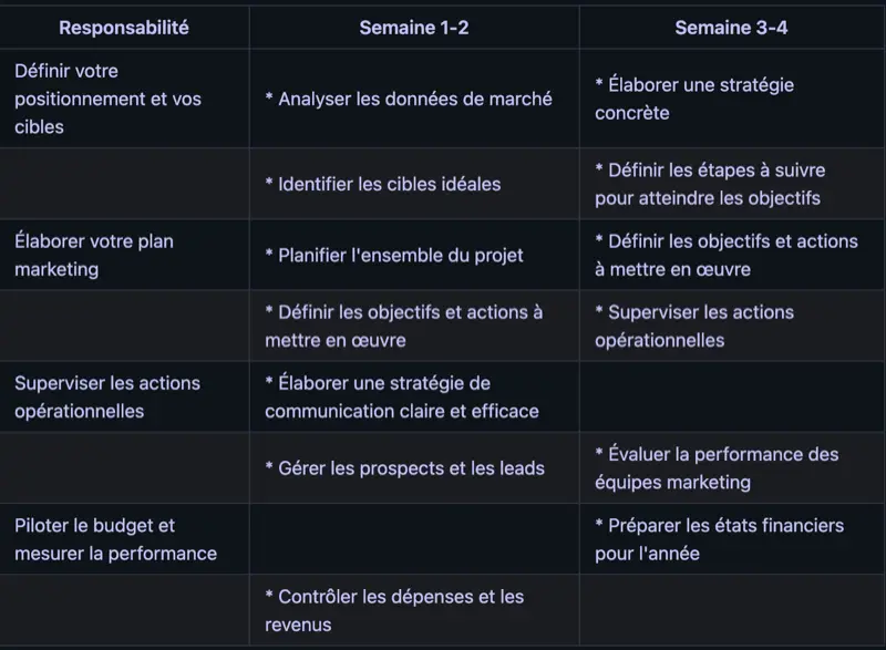 Tableau d'exemple d'intervention d'un Part-time CMO sur les 4 premières semaines