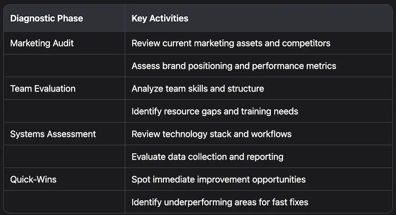 Plan of 12-week marketing intervention divided into 3 phases: Weeks 1-2 (Diagnostic: marketing audit, team/systems assessment, quick-win identification), Weeks 3-8 (Strategy: business alignment, campaign planning, team restructuring, tech optimization), Weeks 9-12 (Implementation: campaign execution, training, reporting, long-term roadmap).