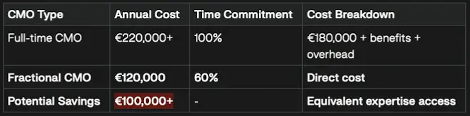 Fractional CMO cost comparison table showing €100,000+ annual savings versus full-time CMO hire - fractional marketing executive at €120,000 vs full-time at €220,000 with equivalent expertise