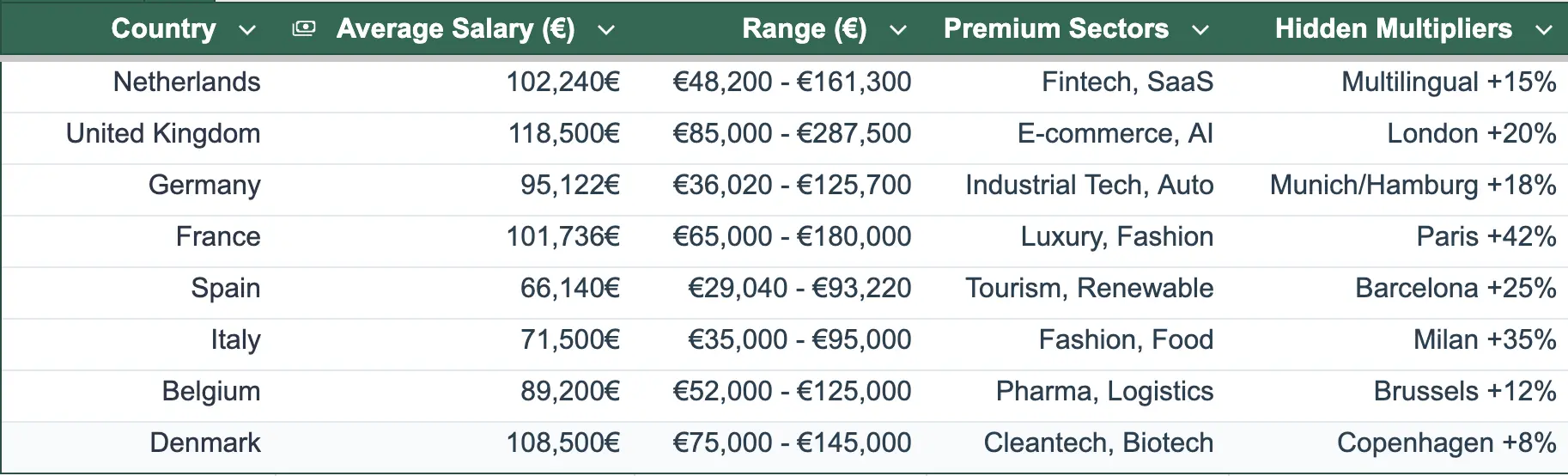 CMO salary benchmarks Europe 2025: Netherlands €102,240, UK €118,500, Germany €95,122, France €101,736, Spain €66,140, Italy €71,500, Belgium €89,200, Denmark €108,500. Marketing executive compensation data by Team Mateerz including salary ranges, premium sectors like Fintech, AI, Luxury, and location multipliers for major cities.