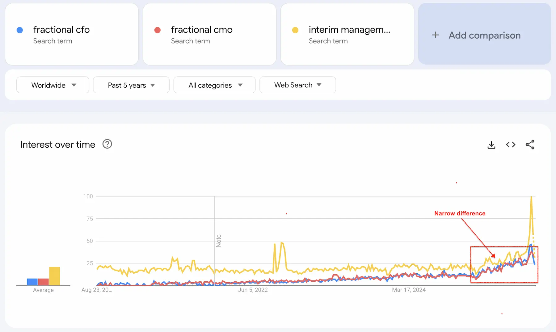 Google Trends chart showing search volume comparison between fractional leadership and interim management over time, from Mateerz exclusive study analyzing the convergence of these two executive hiring trends.